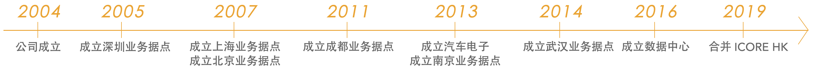 公司沿革