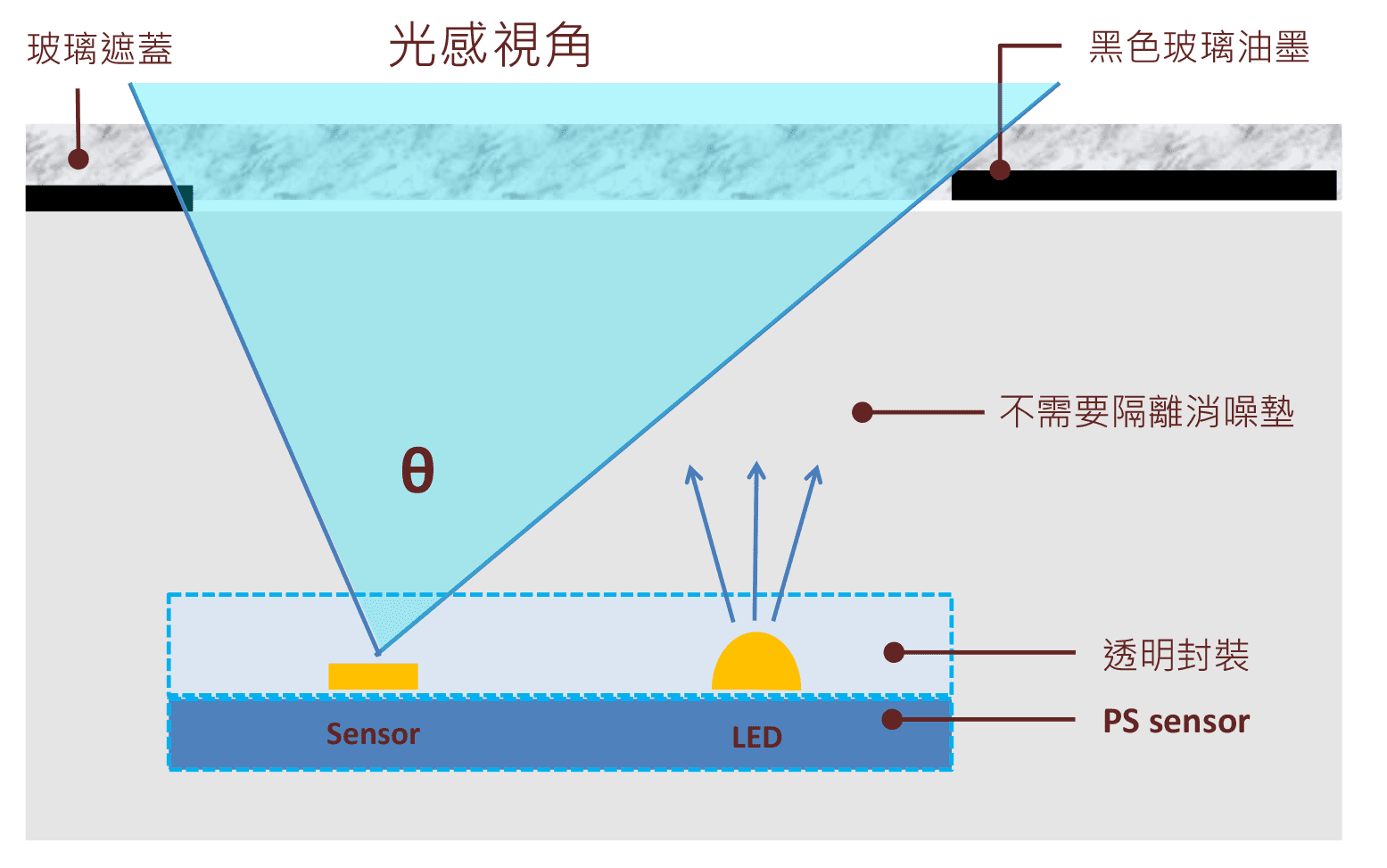 光感測芯片